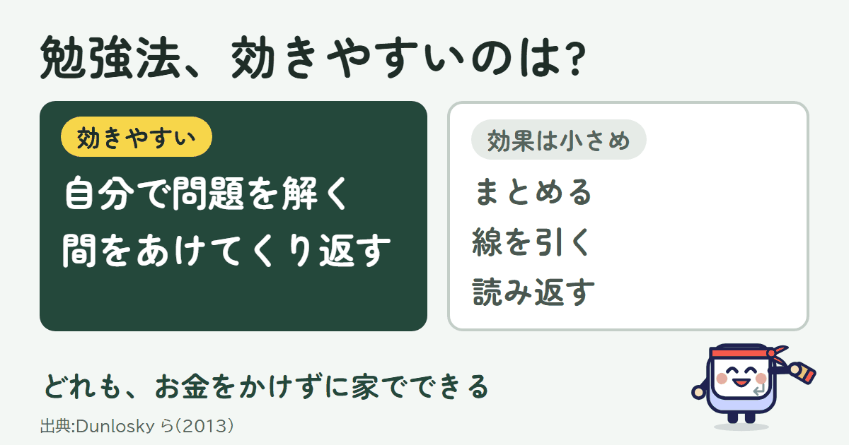 勉強法の効きやすさ。効きやすいのは「自分で問題を解く」「間をあけてくり返す」、効果が小さめなのは「まとめる」「線を引く」「読み返す」