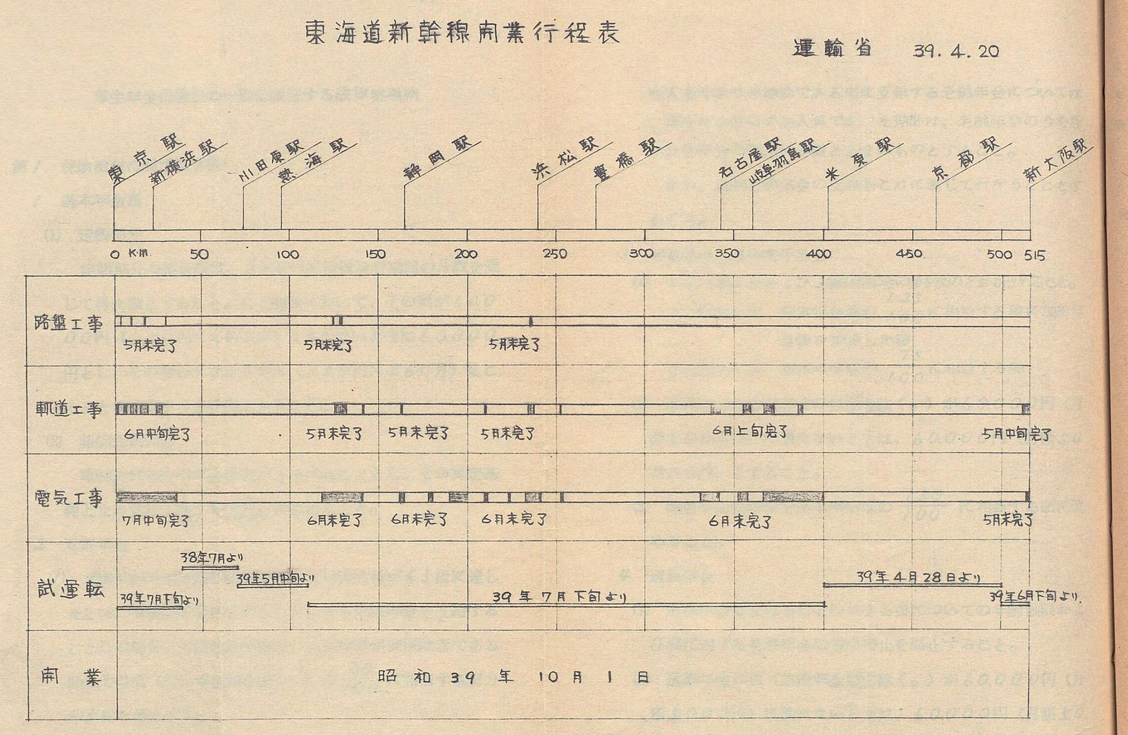 上に東京駅から新大阪駅までの駅名とキロ数がならび、その下に工事の進み方を線で表した手書きの表。いちばん下の段に「開業 昭和39年10月1日」と書かれている