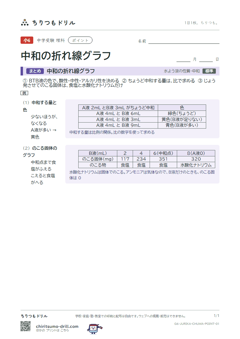 中和の折れ線グラフ ポイントの見本