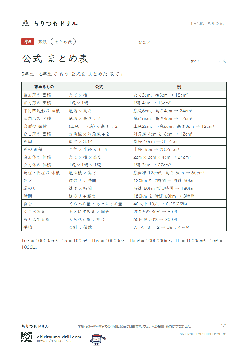 面積・体積・速さ・割合の 公式(まとめ表)の見本